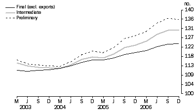 Graph: Comparison of Sop Indexes: Base: 1998-99 = 100.0