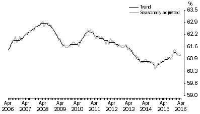 Graph: Employment to population ratio, Persons, April 2006 to April 2016