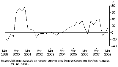 Graph: VALUE OF WESTERN AUSTRALIA'S TRADE SURPLUS, Change from same quarter previous year
