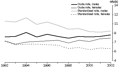 Graph - crude and standardised death rates by sex, 1992 to 2002