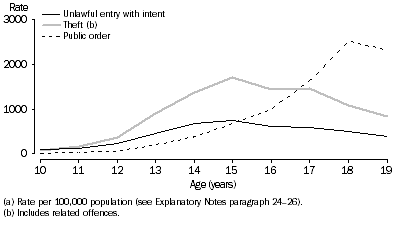 Graph: Youth offender rate (a), Selected principal offence by age, Queensland