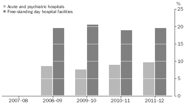 Private Hospitals, Net operating margin: 2007-08 to 2011-12(a)