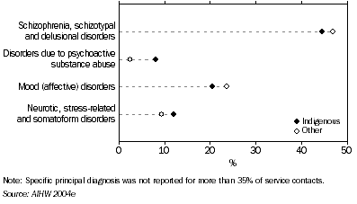 Graph: Service contacts for which a specific principal diagnosis was reported, by selected principal diagnosis—2002–03