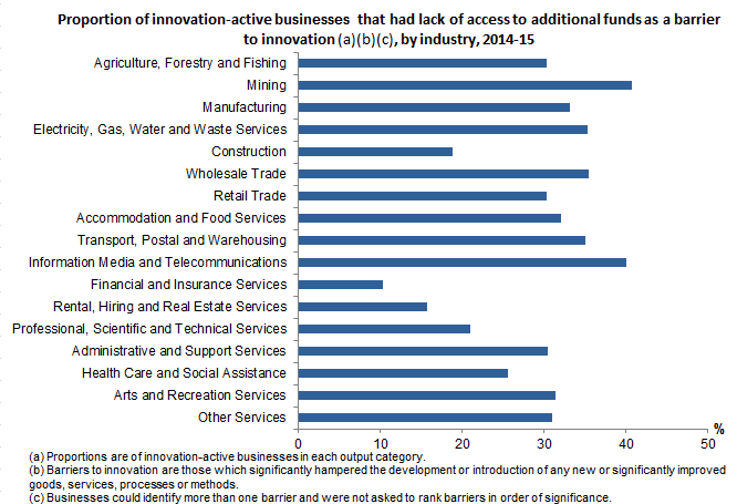 Graph: Proportion of innovation-active businesses that had lack of access to additional funds as a barrier to innovation, by industry, 2014-15