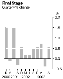 Graph - Final Stage quarterly percentage change