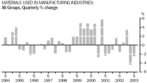 Graph - Materials Used In Manufacturing Industries: All Groups, Quarterly percentage change