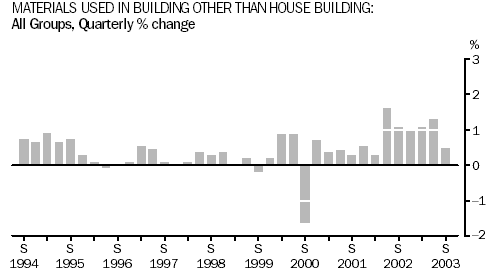 Graph - Materials Used In Building Other Than House Building: All Groups, Quarterly percentage change
