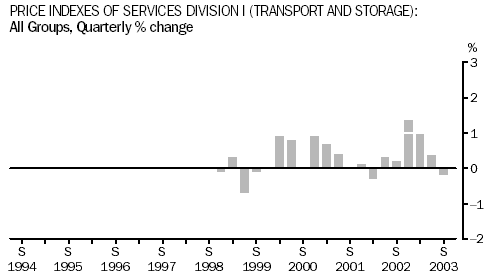 Graph - Transport (Freight) And Storage Industries: All Groups, Quarterly percentage change