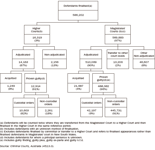 Diagram: 13.15 Criminal court finalisations—2005–06