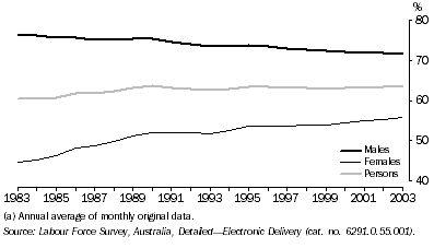 Graph: Labour force participation rate, by sex, 1983 to 2003