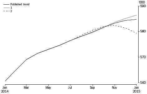 Graph: Revisions to short-term visitor arrivals trend estimates, Australia