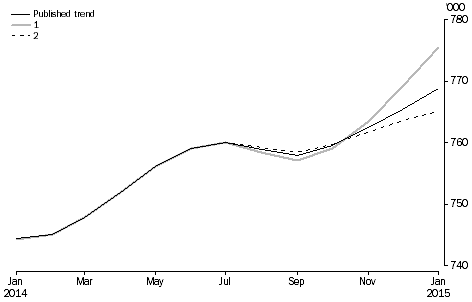 Graph: Revisions to short-term resident departures trend estimates, Australia
