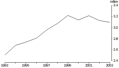 Graph - Number of milk cattle, Australia, 1992-93 to 2002-03p