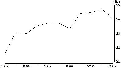 Graph - Number of meat cattle, Australia, 1992-93 to 2002-03p
