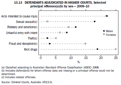 Graph 13.13 DEFENDANTS ADJUDICATED IN HIGHER COURTS, Selected principal offences(a)(b) by sex - 2009–10