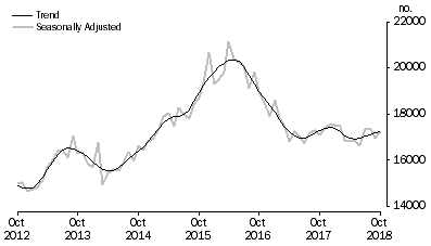 Graph: Graph shows number of owner occupied dwellings refinanced