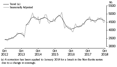 Graph: Graph shows number of owner occupied dwellings financed by non-banks
