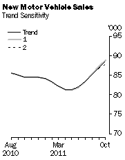 Graph: New Motor Vehicle Sales - Trend Sensitivity
