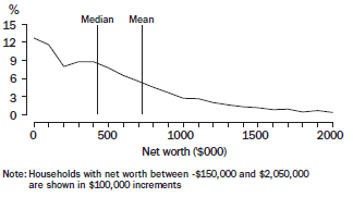 Diagram: S1. DISTRIBUTION OF HOUSEHOLD NET WORTH, 2009–10