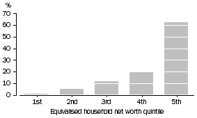 Graph: S2. Net worth, Percentage share of total