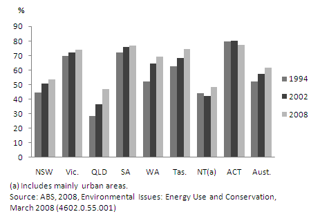 Homes with insulation, 1994, 2002 and 2008