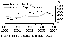 Graph: Northern Territory Australian Capital Territory