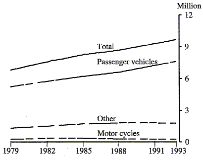 Graph 1 shows the total number of vehicles on register by type of vehicle (passenger vehicles, motor cycles and other) for the period 1979 to 1993.