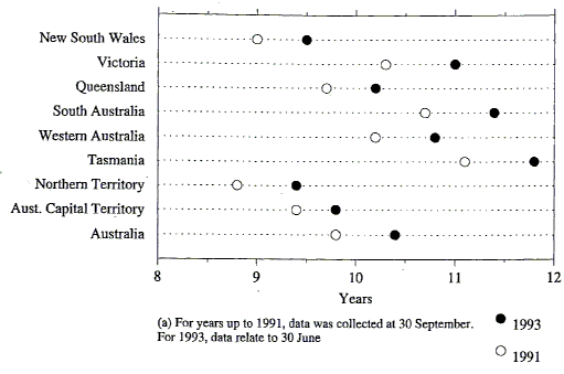 Graph 2 shows the average age of vehicles on register by State and Terrritory of registration at the two time periods of 30 September 1991 and 30 June 1993.