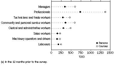 Graph: PARTICIPATION IN NON-FORMAL WORK-RELATED COURSES(a), Occupation—Employed persons aged 15–74 years