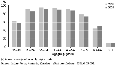 Graph: Male labour force participation rates by age group, 1983 and 2003