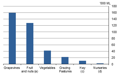 GRAPH 1. WATER APPLIED, selected commodity groups, South Australian Murray-Darling Basin, 2015-16