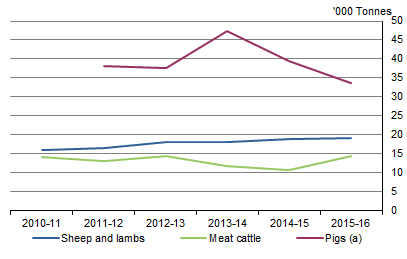 GRAPH 4. MEAT PRODUCTION, Selected livestock, South Australian Murray-Darling Basin, 2010-11 to 2015-16