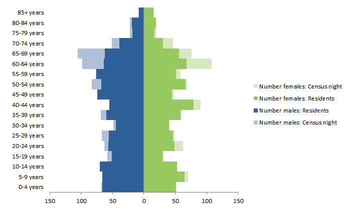 Chart: Census Night and Usual Resident populations, by Age and Sex, Flinders, Queensland, 2011