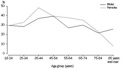 Graph: Volunteer Rate: Age