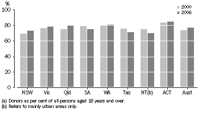 Graph: Donor rates(a), by state and territory(b)—2000 and 2006