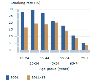 Image: Graph - Smoking rates, by age