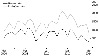 Graph: METRES DRILLED, Original series