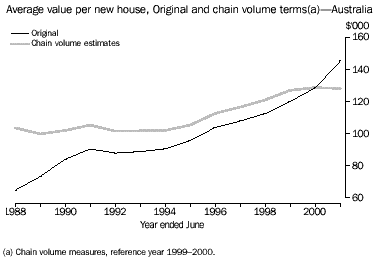 Graph - image - average value per new house