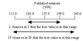 Diagram: CALCULATION OF STANDARD ERROR AND RELATIVE STANDARD ERROR