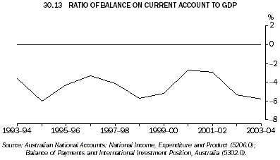Graph 30.13: RATIO OF BALANCE ON CURRENT ACCOUNT TO GDP