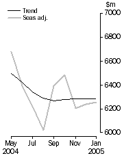 Graph: peronal finance