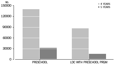 Graph: 3 EPISODES OF PRESCHOOL ENROLMENT, by age and sector, Australia, 2012