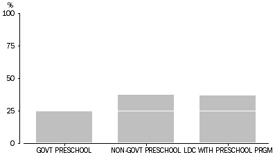 Graph: 4 DISTRIBUTION OF PRESCHOOL EPISODE ENROLMENTS, by provider type, Australia, 2012