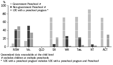Graph: 5 DISTRIBUTION OF CHILDREN ENROLLED IN A PRESCHOOL PROGRAM, by sector and state and territory, 2012