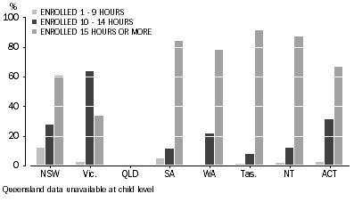Graph: 7 DISTRIBUTION OF CHILD ENROLMENT HOURS IN A PRESCHOOL PROGRAM, by hour ranges and state and territory, 2012
