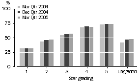 Graph: STAR GRADING, Room occupancy rate—Australia