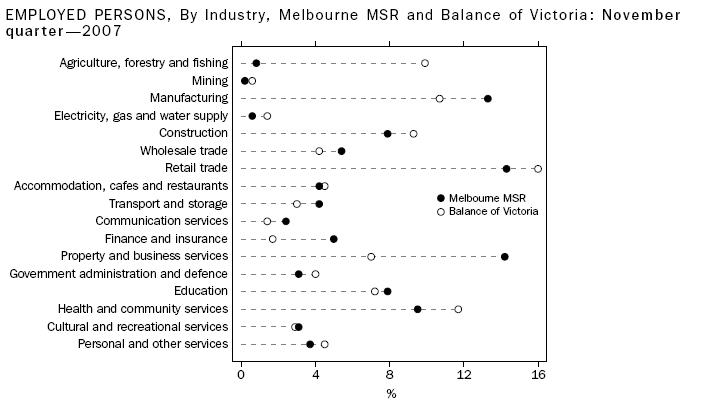 Graph: Employed Persons, By Industry, Melbourne MSR and Balance Of Victoria: November Quarter—2007.