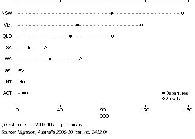 Graph: OVERSEAS MIGRATION FLOWS, By state and territory—2009-10 (a)