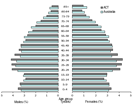 Population pyramid showing proportion of population by age and sex in Australian Capital Territory and Australia, 30 June 2017