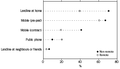 chart: types of telephones used by Aboriginal and Torres Strait Islander households, by remoteness, 2008